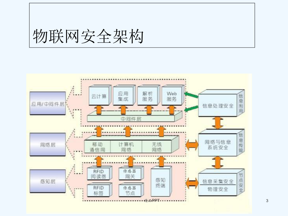 物联网安全技术
